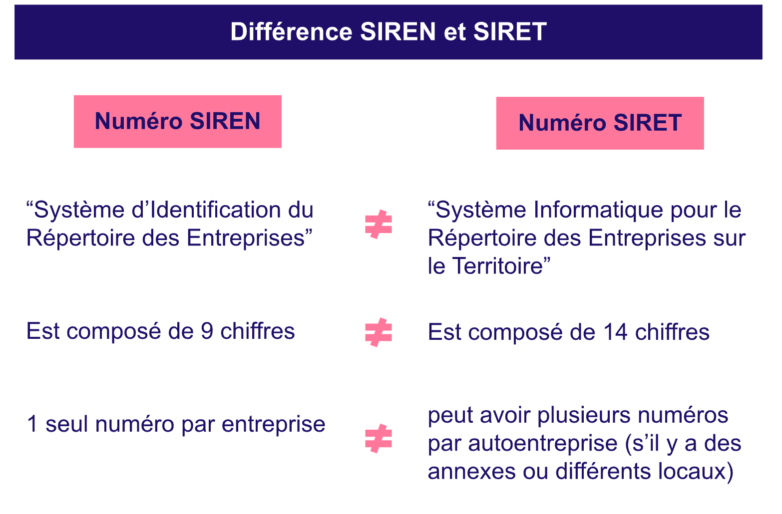 Quelle Diff rence Entre SIREN Et SIRET Pour Un Autoentrepreneur 