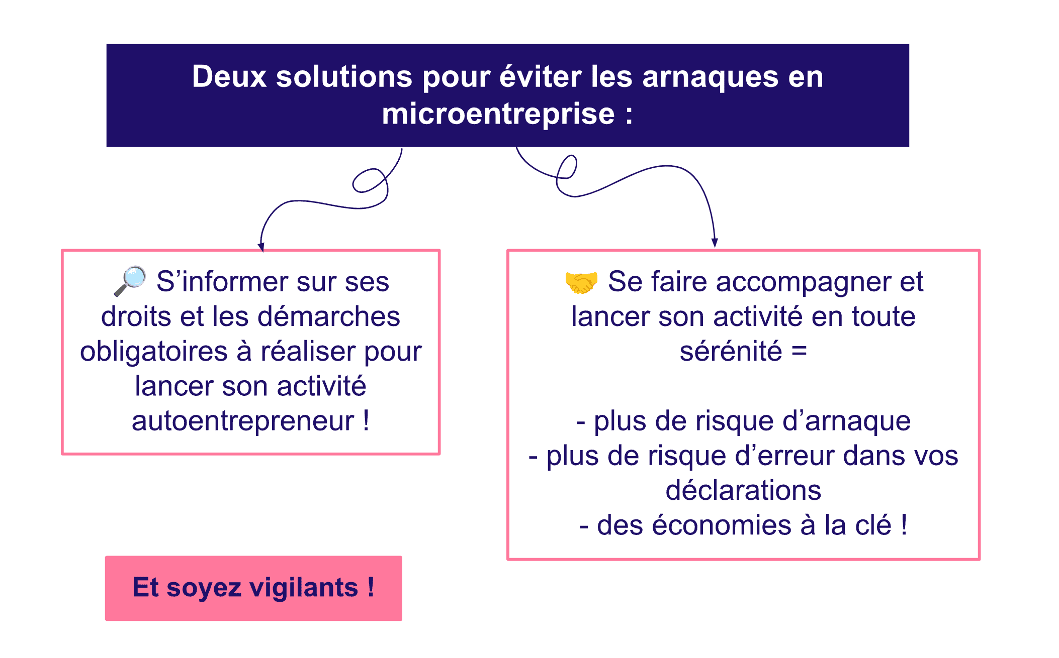 Solutions pour éviter de se faire arnaquer