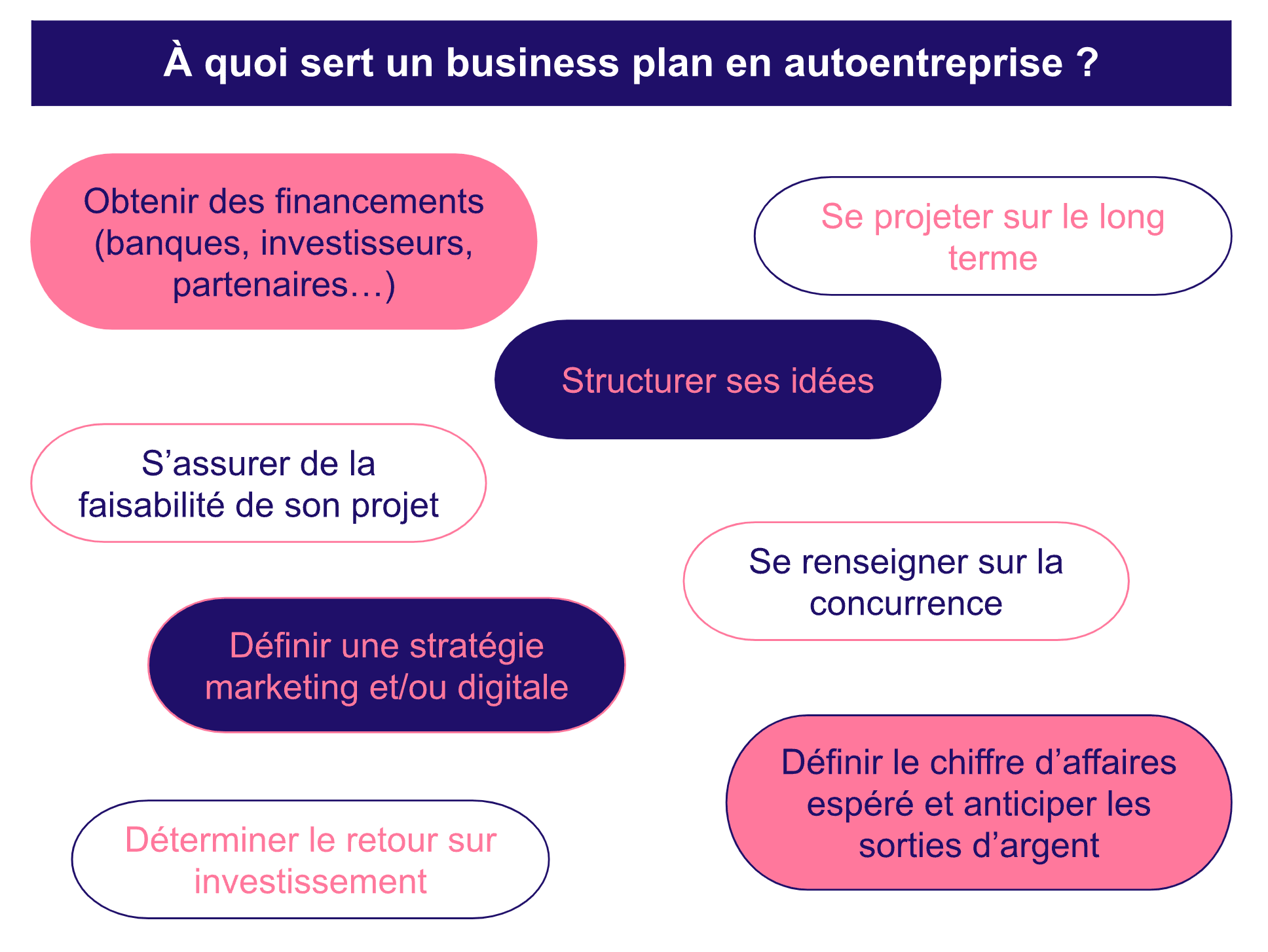 À quoi sert un business plan pour autoentrepreneur