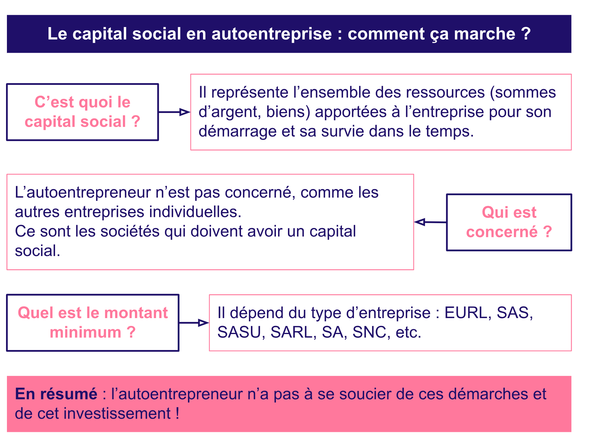 Comment marche le capital social en autoentreprise