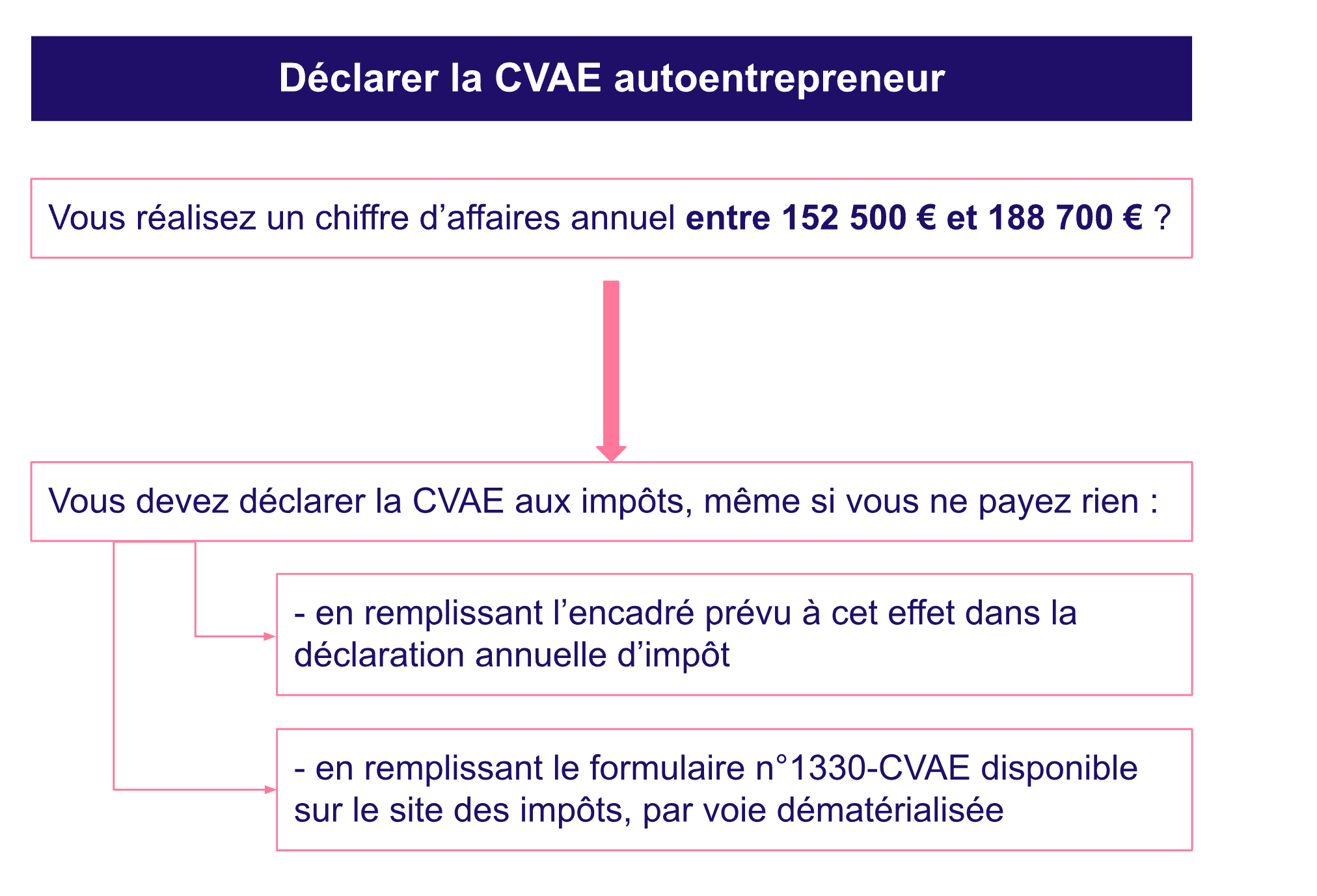 Comment déclarer sa CVAE autoentrepreneur