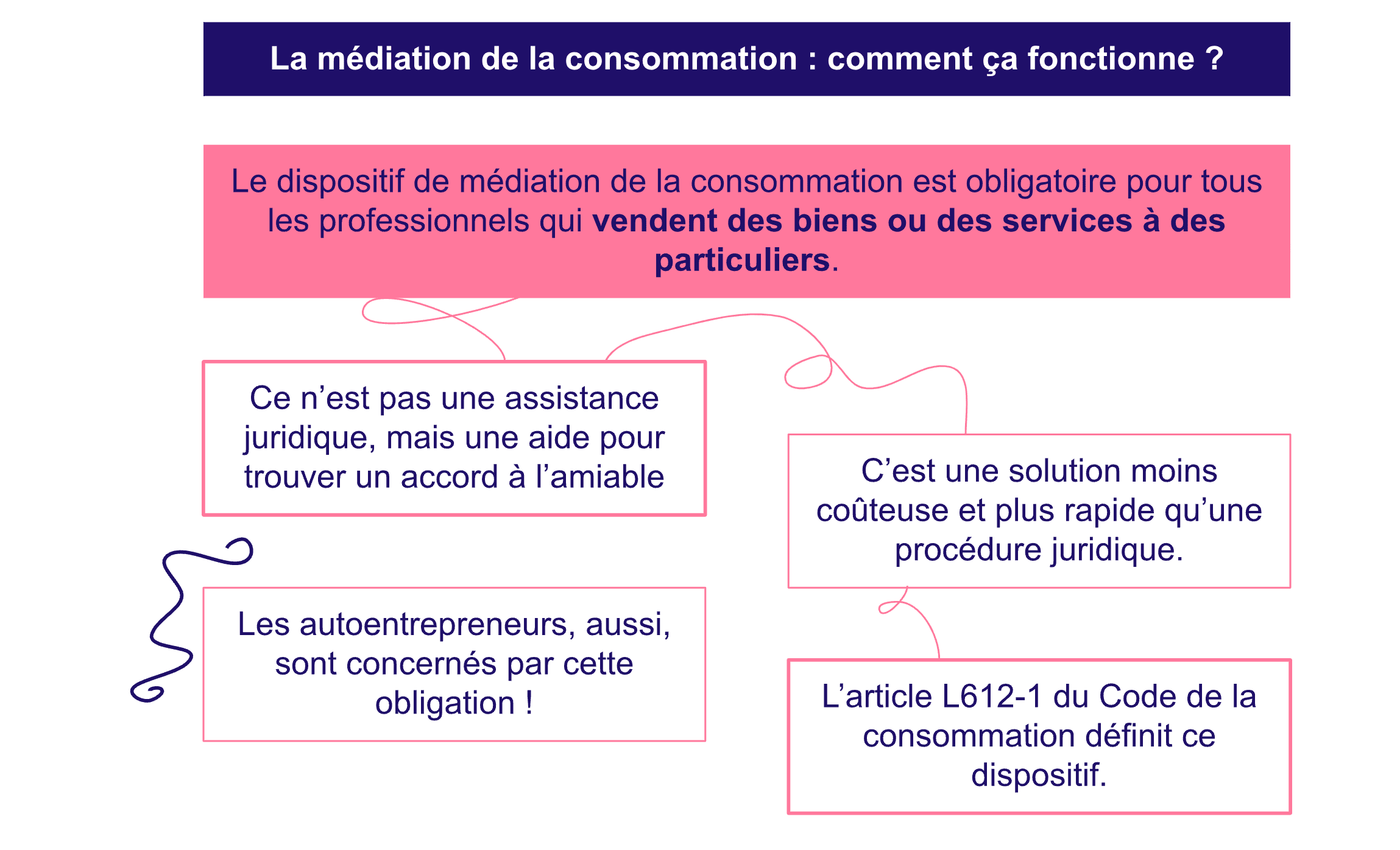 Fonctionnement de médiation de la consommation pour autoentrepreneur