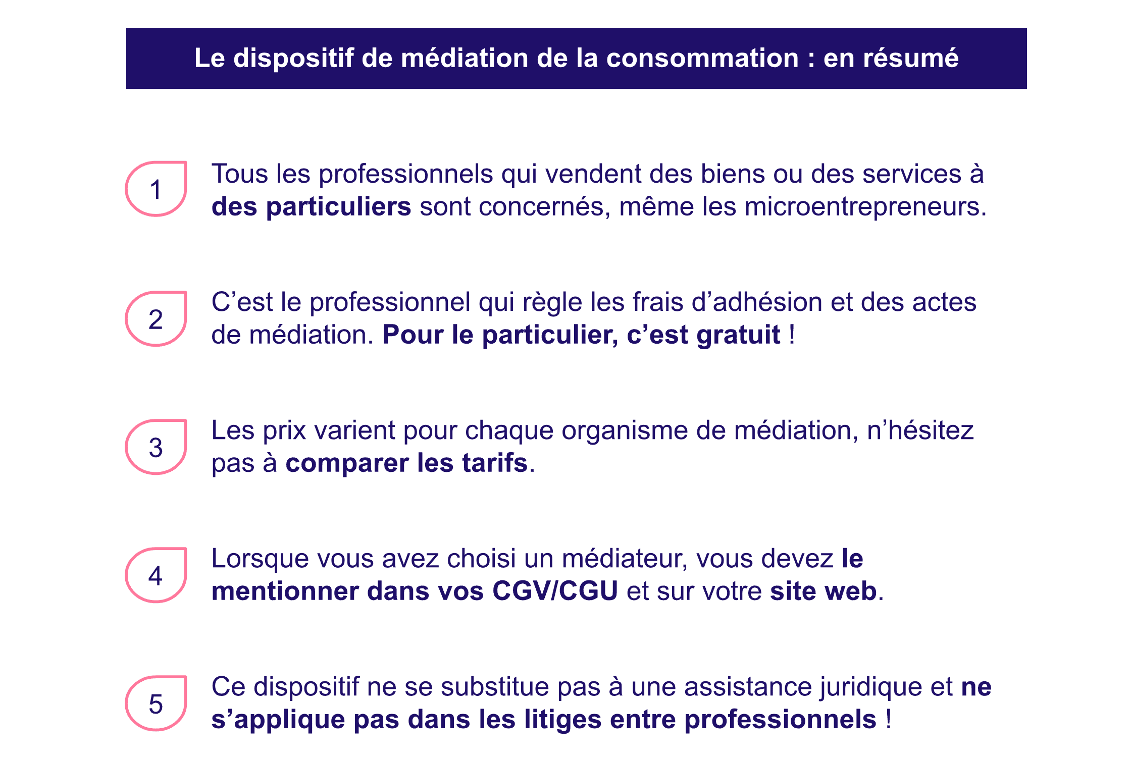 Résumé du dispositif de médiation de la consommation